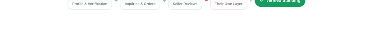 Buyer verified standing on Tradoi: Foundation, Activity, and Reputation layers build it, minus a separate Penalties layer.
