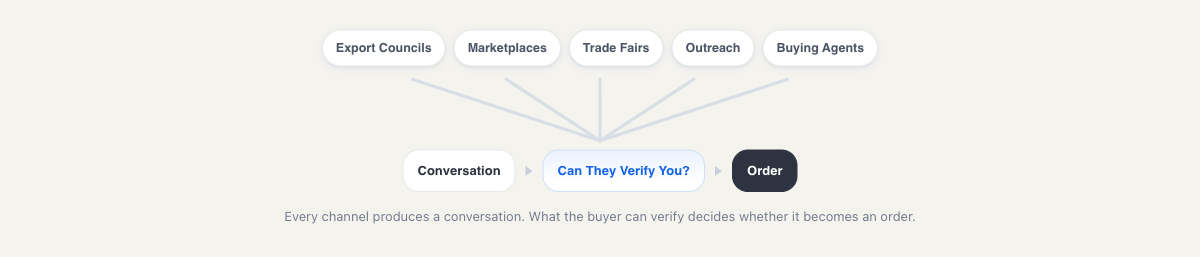 Five channels to find foreign buyers for export products from India, export councils, marketplaces, trade fairs, outreach and buying agents, all converging on one question before an order.