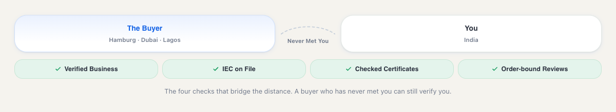 How to find international buyers from India: the four checks a foreign buyer can verify on a Tradoi Digital Store, verified business, IEC on file, checked certificates and order-bound reviews.