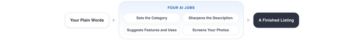 What Tradoi's AI does when you list a product: a plain description passes through four jobs, category, structure, suggestions, and photo screening, and comes out a finished listing.