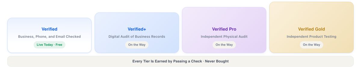 Tradoi verified seller tiers ladder: Verified with business, phone, and email checks, then Verified+ digital records audit, Verified Pro independent physical audit, and Verified Gold independent product testing.